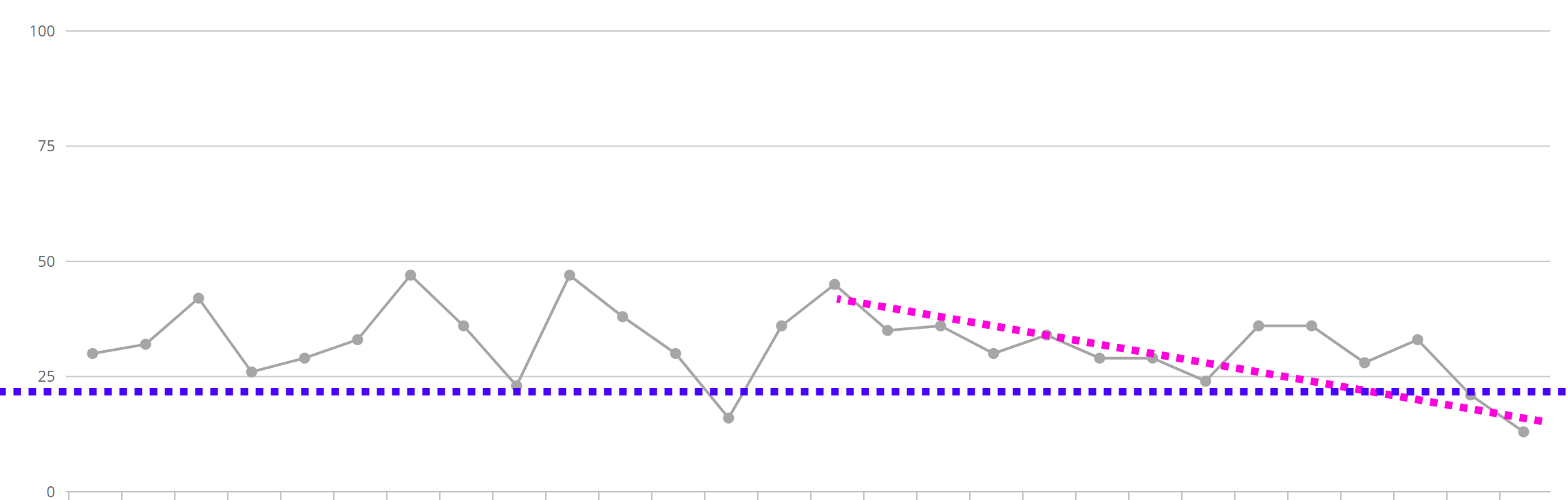 Erste Messungen nach dem Konsum von Medizinalcannabis zeigen eine klare positive Tendenz im Stresslevel.
