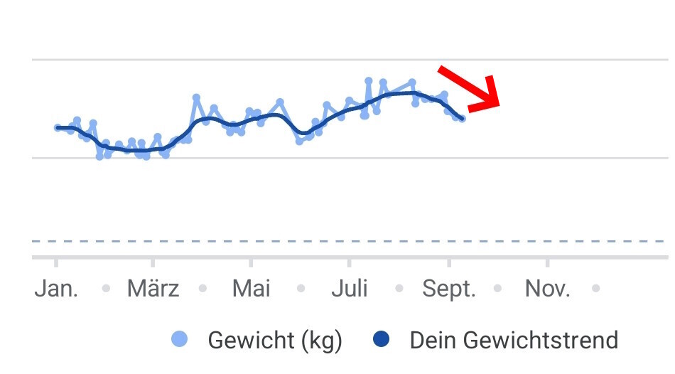 Positiver Gewichtstrend als Ergebnis der verbesserten Selbstpflege und reduzierten Stresslevels.