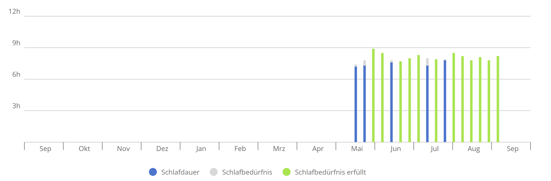 Die Grafik zeigt, dass mein Schlafbedürfnis immer häufiger erfüllt wird.